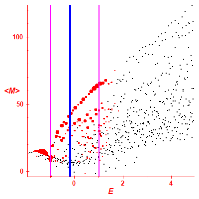 Peres lattice <M>